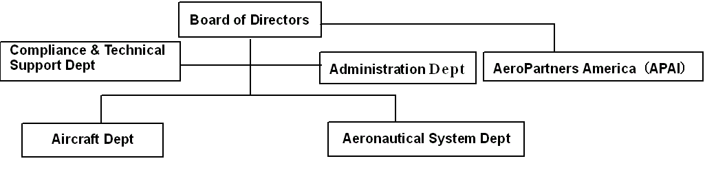 Organaizational Chart